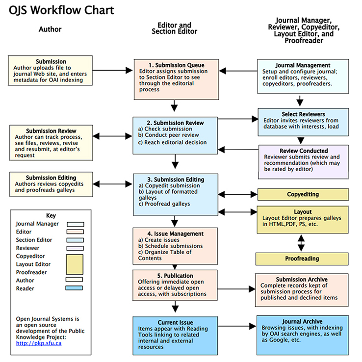 OJS-Workflow-Chart